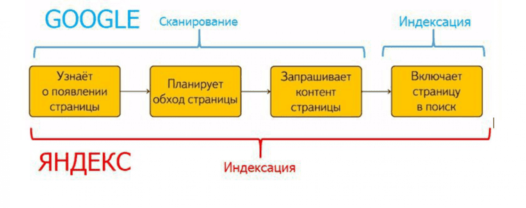 Что такое индексация